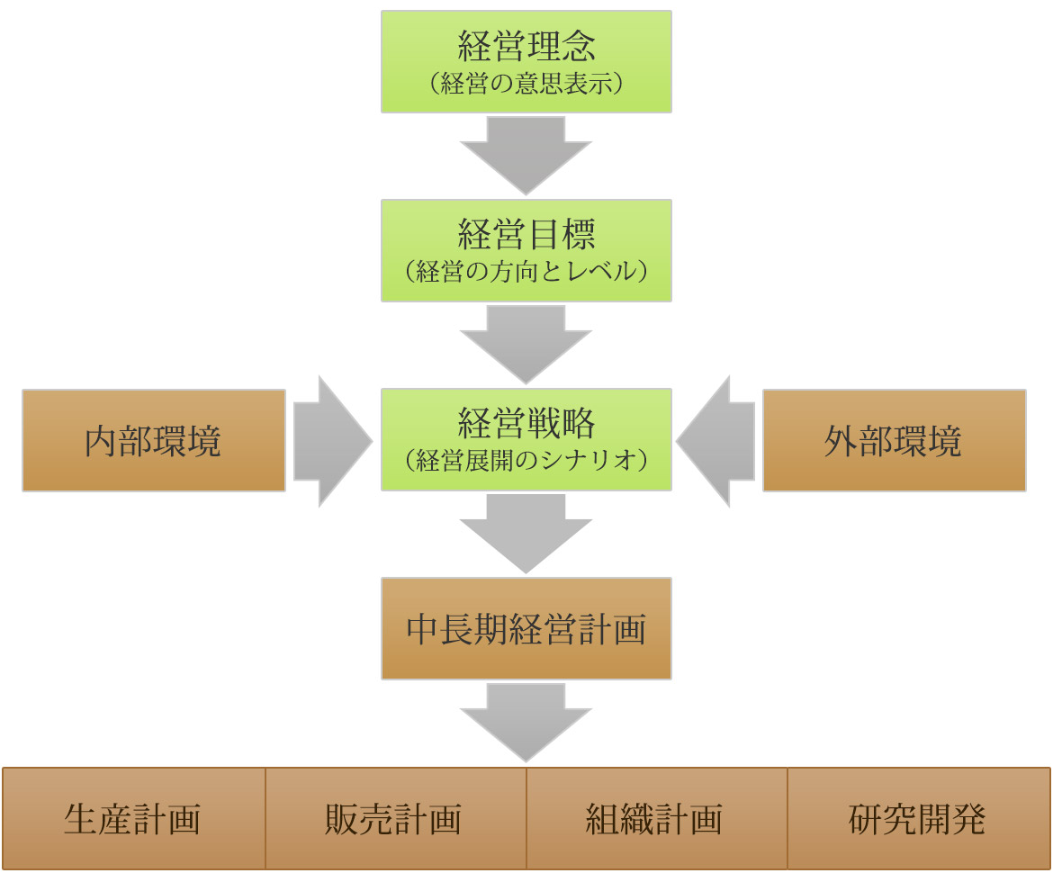経営指針